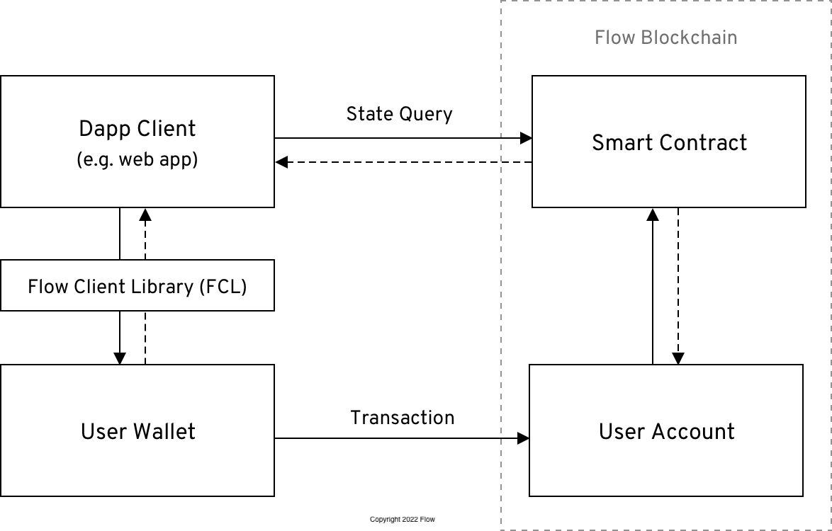 Flow app anatomy